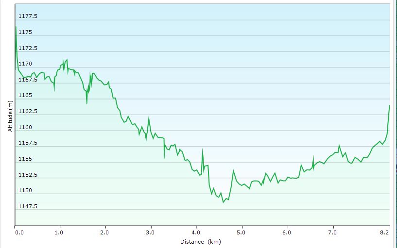 profil d'altitude de la balade sur l'aqueduc d'Auzat